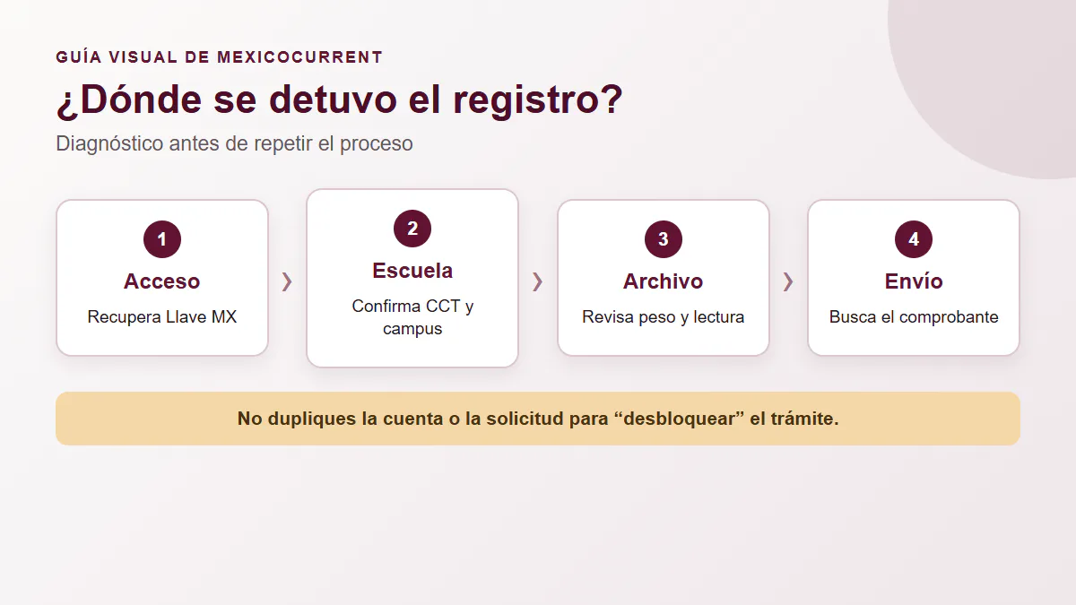 Diagrama para identificar si el problema de registro está en Llave MX, CCT, archivos o envío final