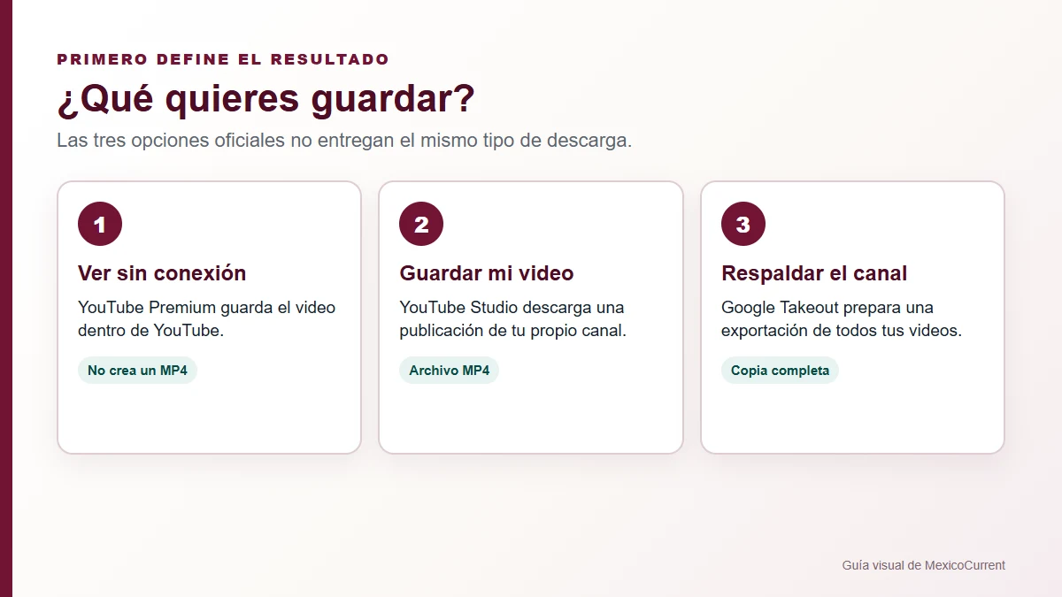 Tres formas de descargar videos de YouTube según el archivo que necesitas