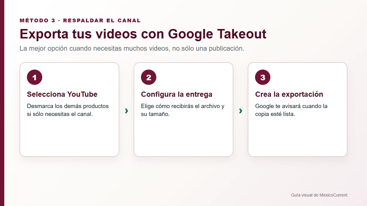 Opciones de Google Takeout para exportar videos de YouTube