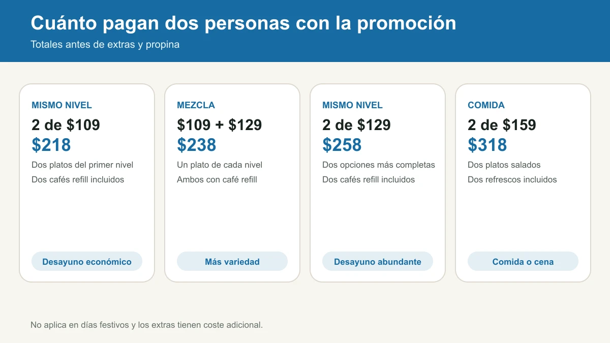 Totales para dos personas en la promoción Favoritos de IHOP México
