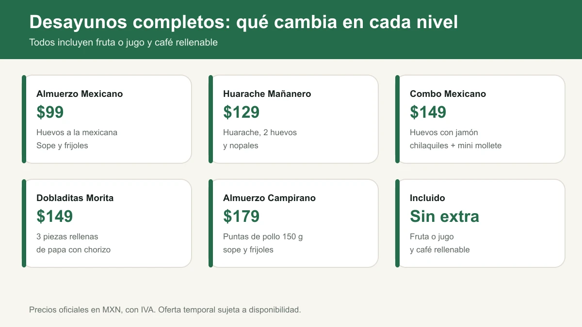 Precios e inclusiones de cinco desayunos completos de El Portón