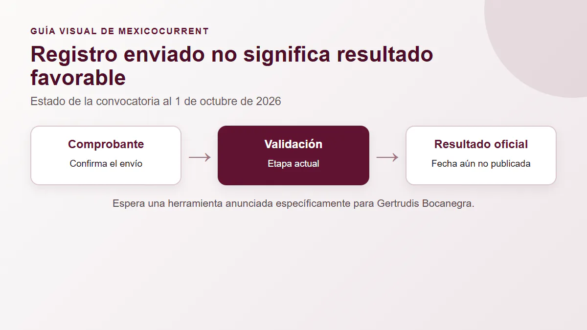 Flujo que distingue comprobante de registro, validación y resultado oficial de la Beca Gertrudis Bocanegra