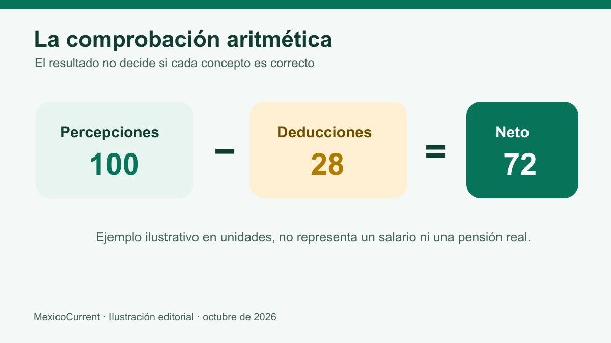 Fórmula del pago neto: percepciones menos deducciones