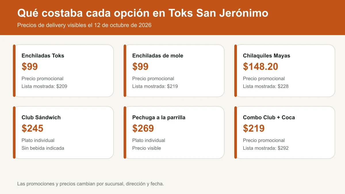 Precios de enchiladas, chilaquiles, sándwiches y pollo en Toks San Jerónimo