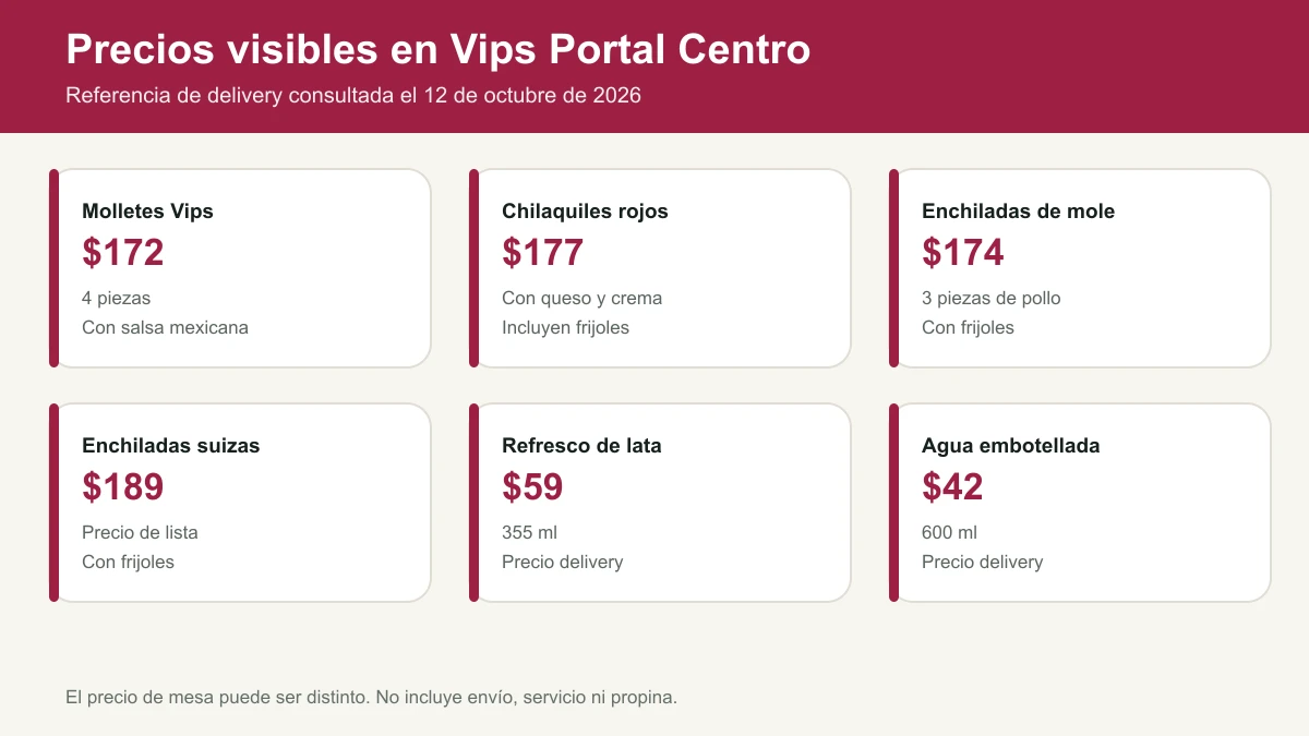 Precios de molletes, chilaquiles, enchiladas y bebidas en Vips Portal Centro